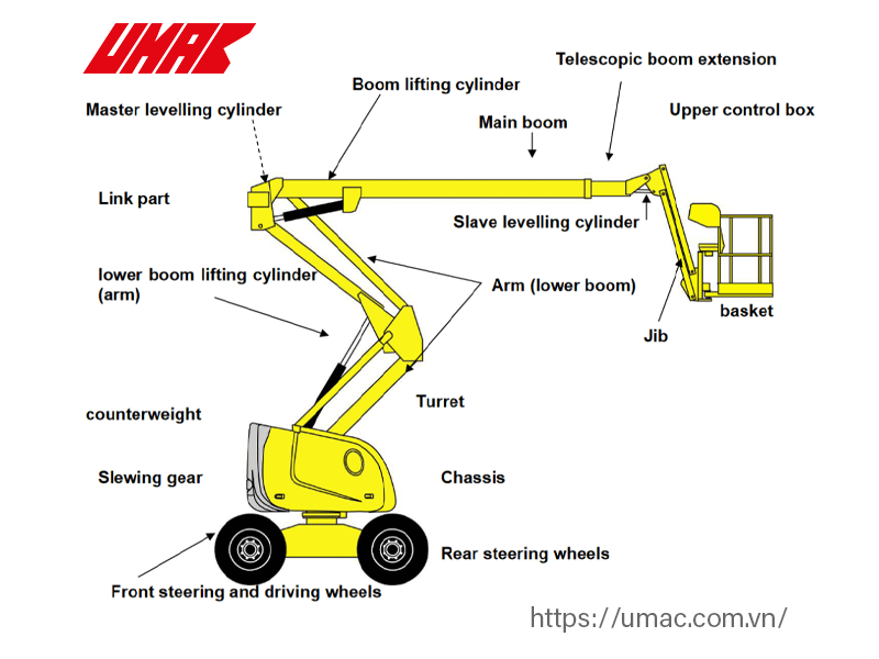 Cấu tạo của xe nâng người boom lift